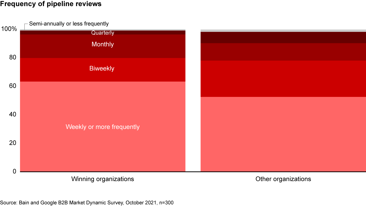 Winning organizations conduct pipeline reviews more frequently