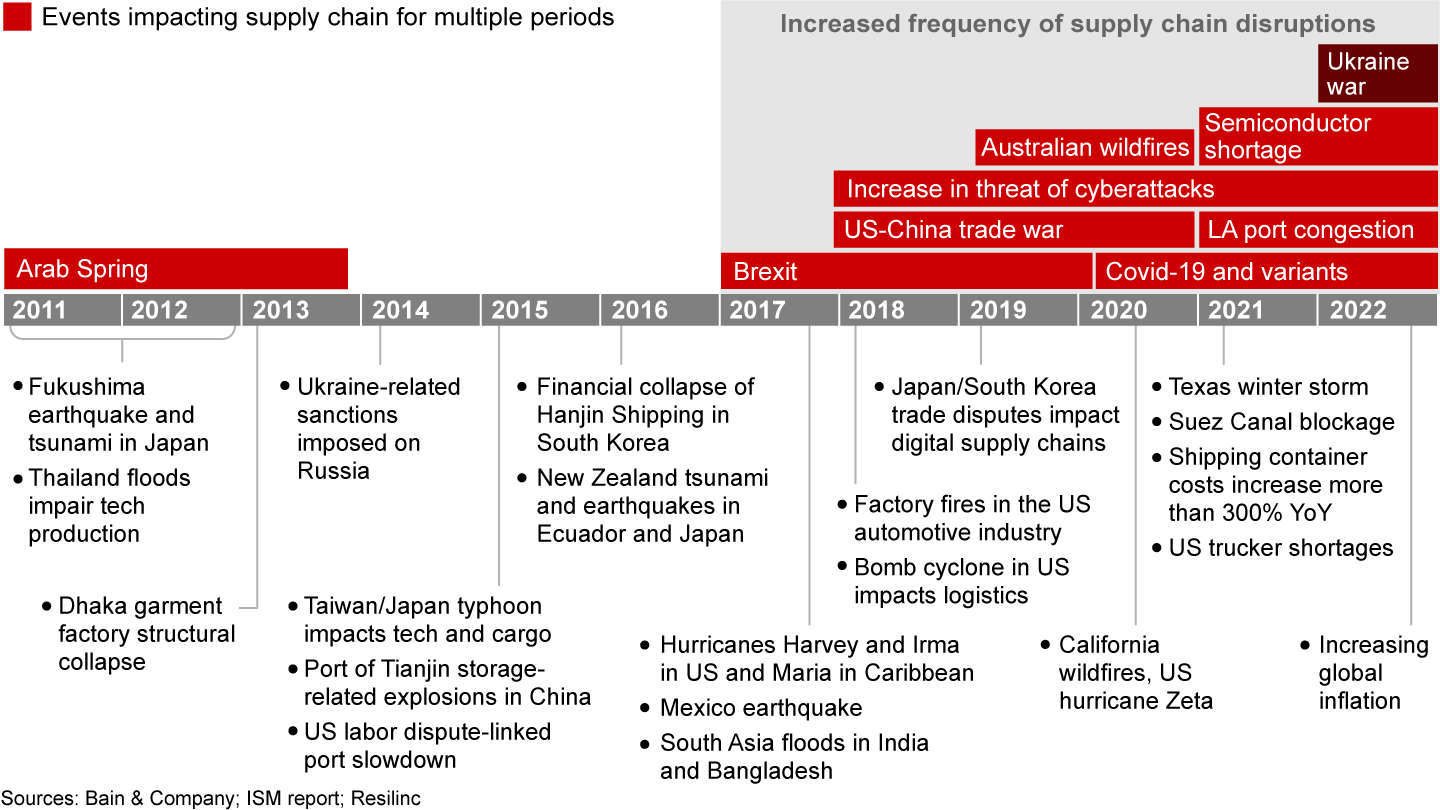 The frequency and magnitude of supply chain disruption has been increasingly relentless over the past decade