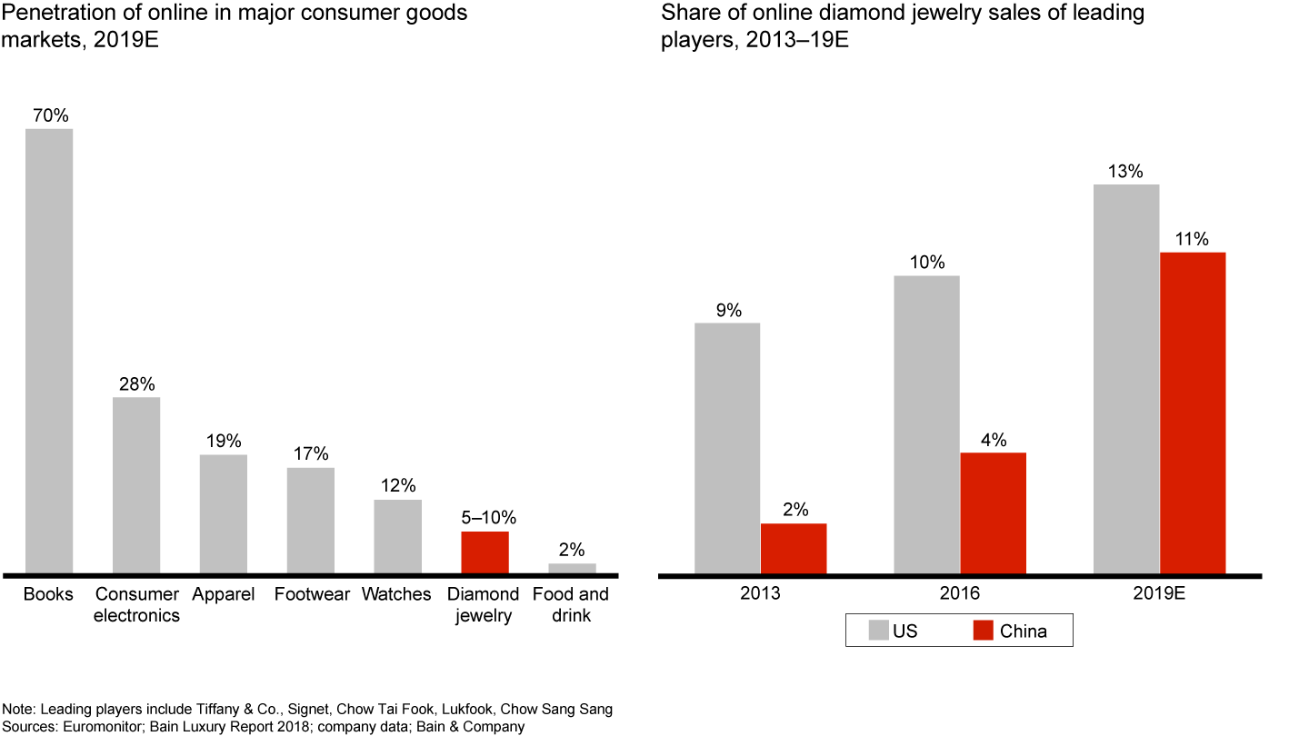 Online diamond jewelry sales trail other consumer goods categories but are growing in major markets