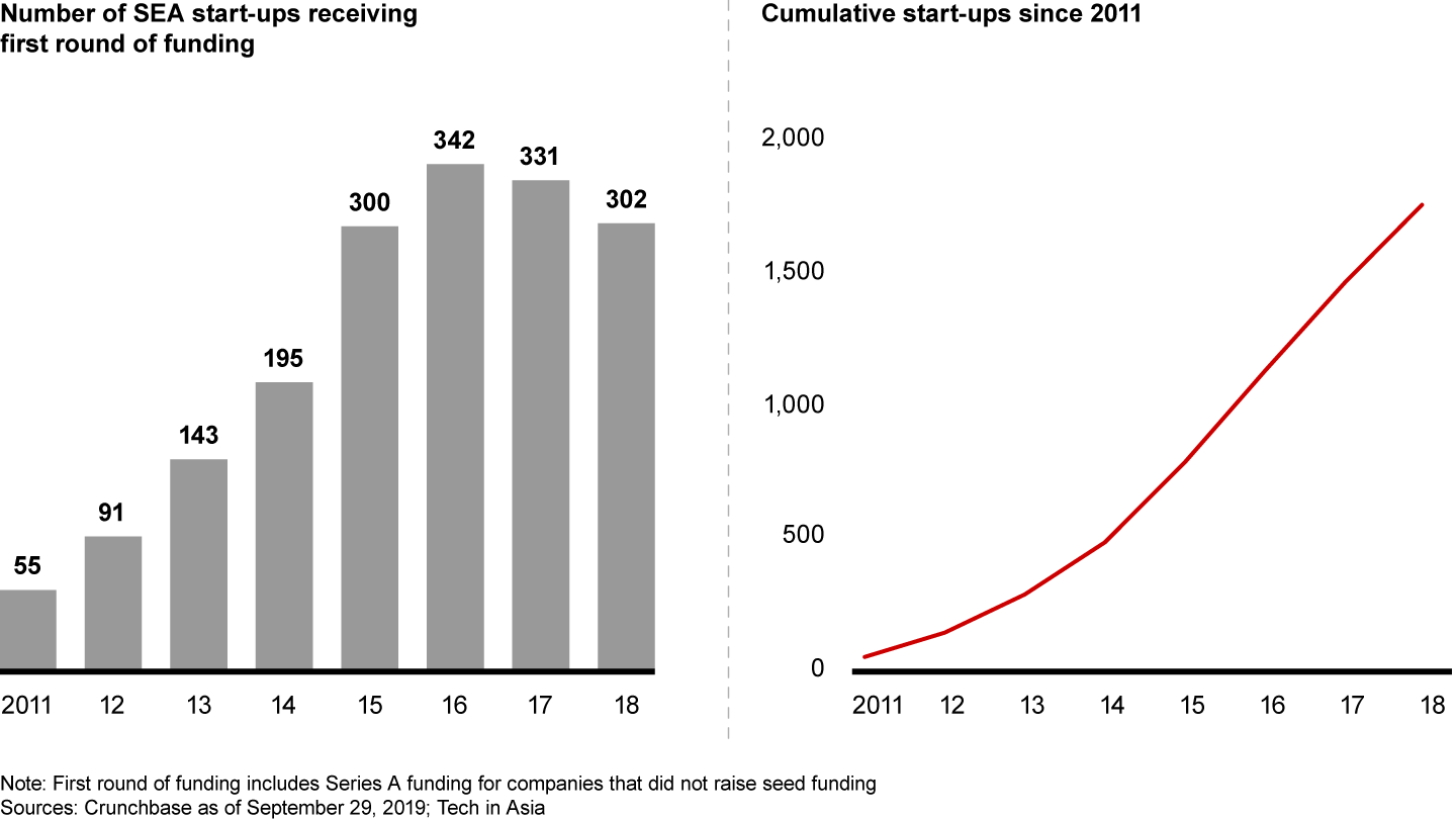 Southeast Asia continues to create more than 300 start-ups a year that receive first-round funding