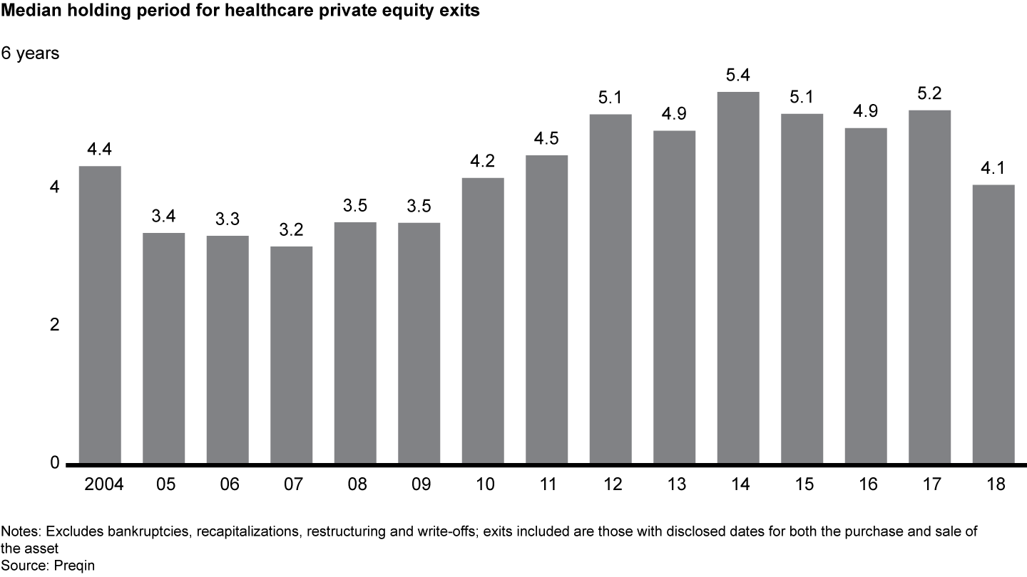 Holding periods are returning to a steady-state level as investors offload recession-vintage assets and more quickly take advantage of high valuations