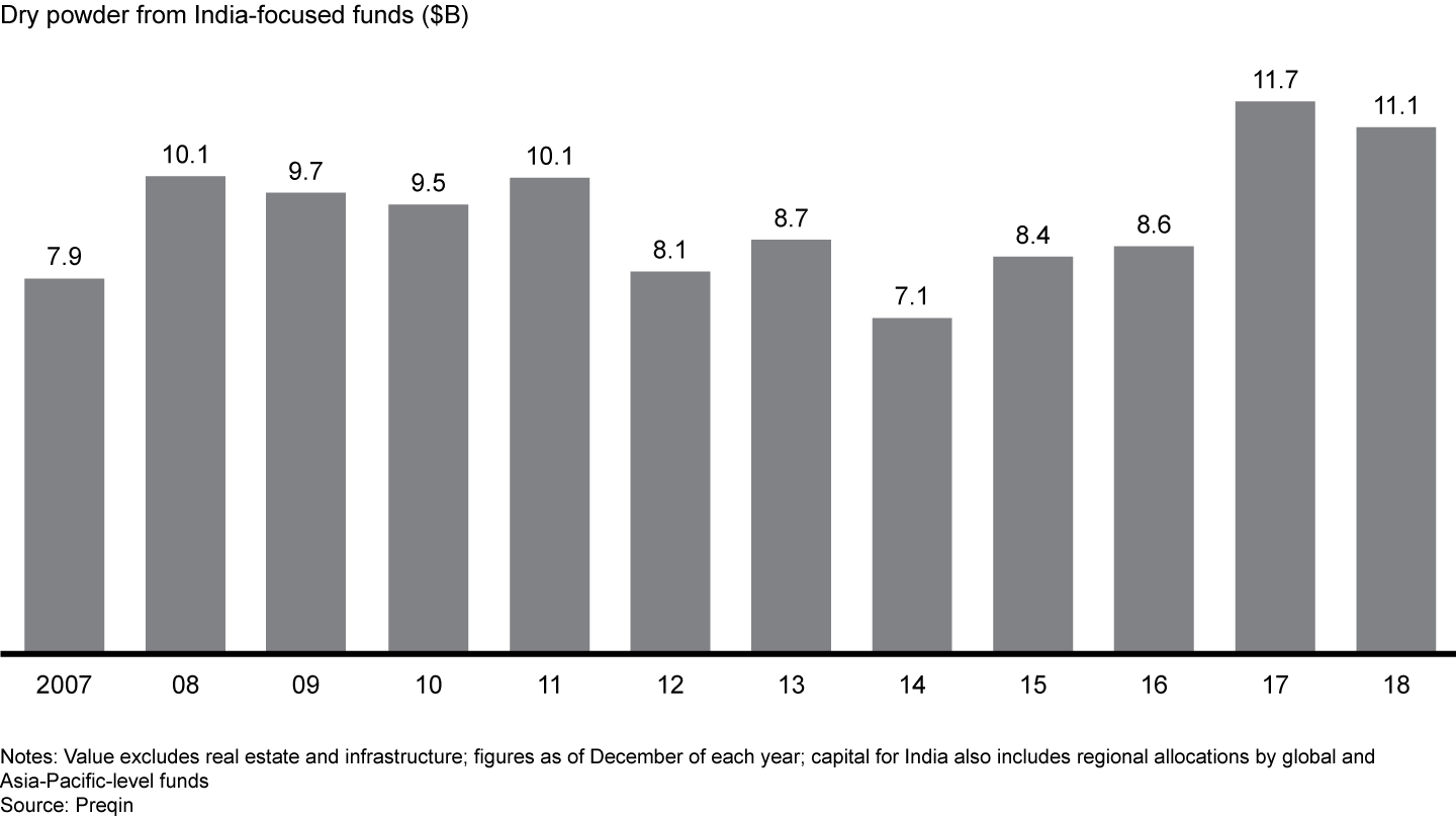 India-focused dry powder is more than adequate and will ensure that high-quality deals will not lack capital