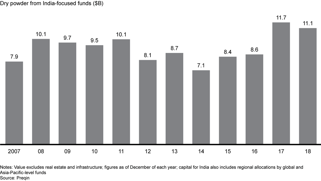 India Private Equity Report 2019 | Bain & Company