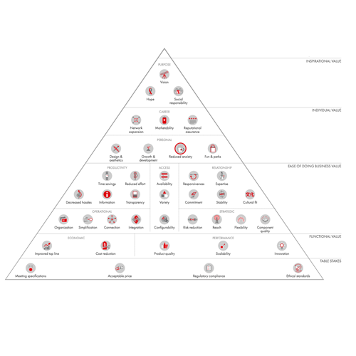 Explore The B2B Elements Of Value - Bain & Company