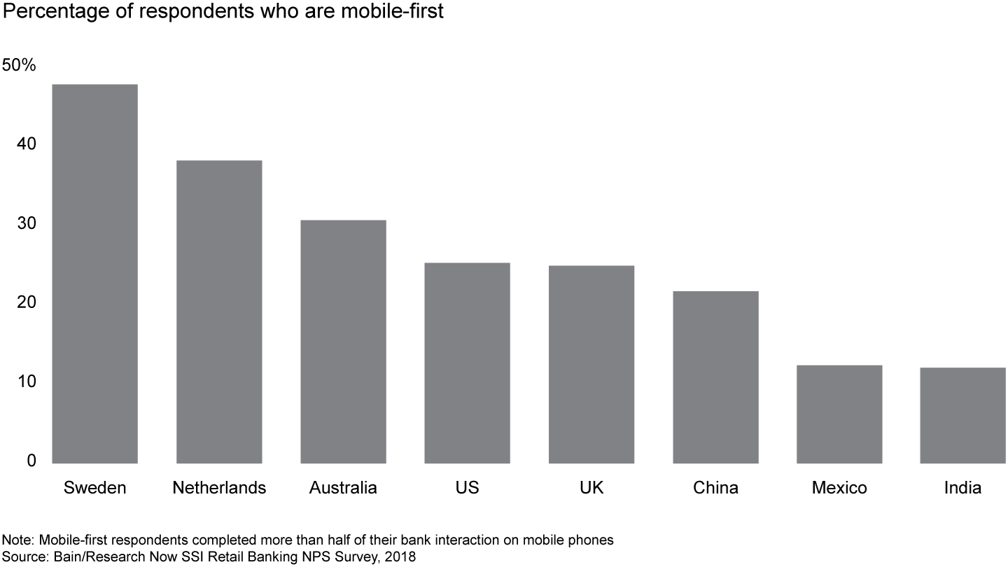 The share of mobile-first customers varies widely among countries