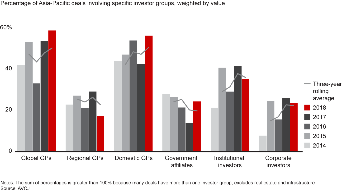 The most active investors were global and domestic general partners