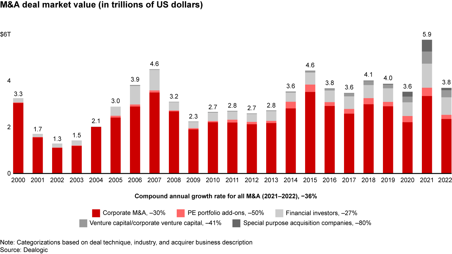 Global M&A deal value fell by 36% in 2022