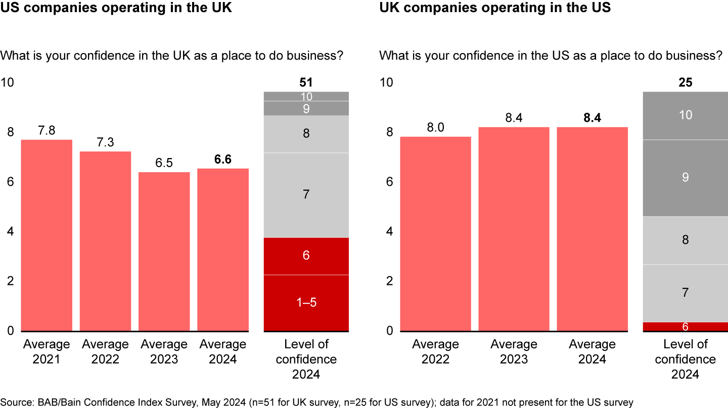 Confidence in the UK has stabilised, while confidence in US remains high