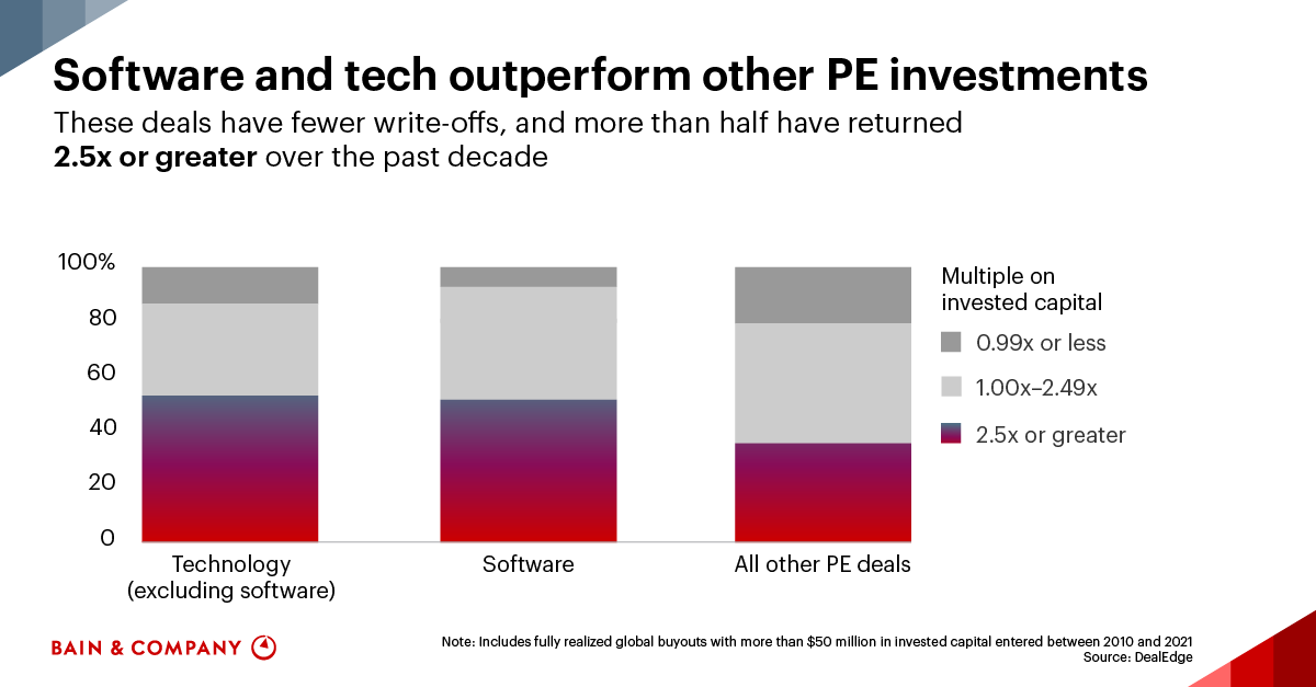 How Private Equity Keeps Winning in Software Bain & Company