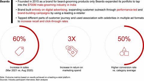 How India Shops Online 2021 | Bain & Company