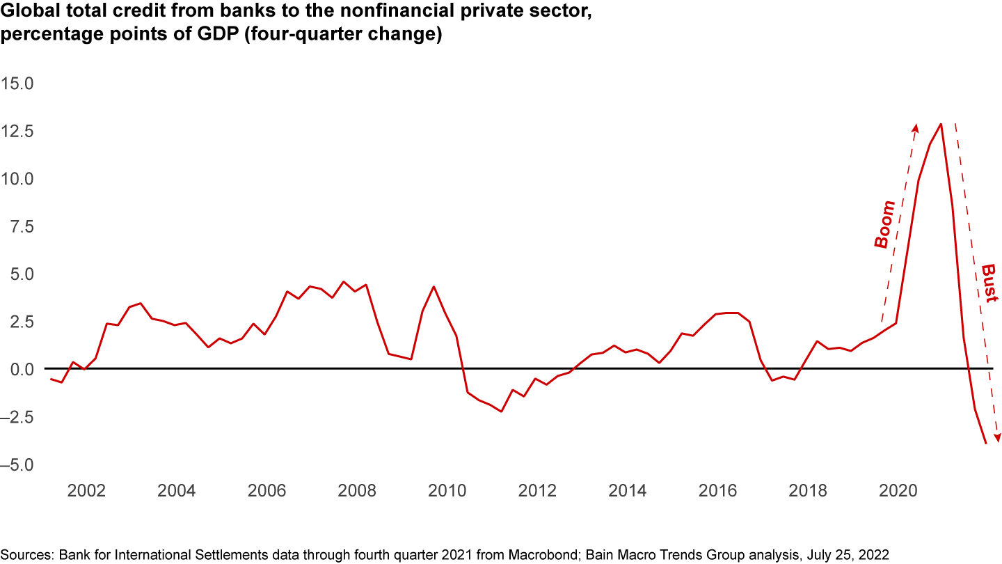 The large boom-to-bust trajectory of global credit has contributed to the steep drop in macroeconomic outlook