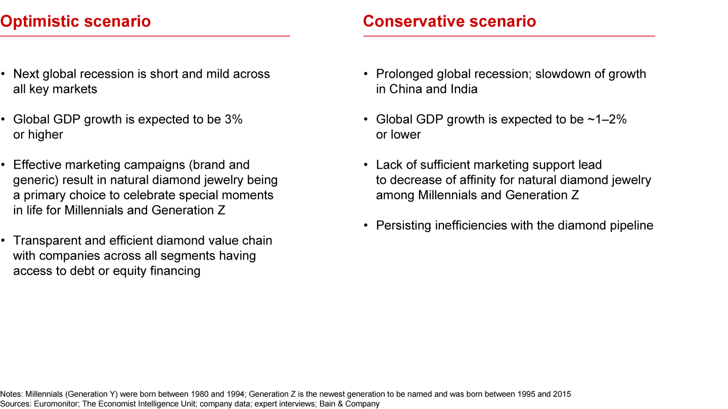 Key assumptions behind long-term scenarios for natural rough diamond demand