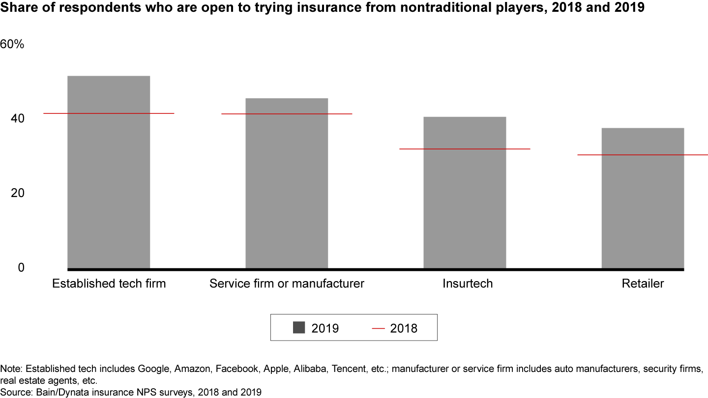 Insurance customers show an increasing openness toward new entrants, especially established tech firms