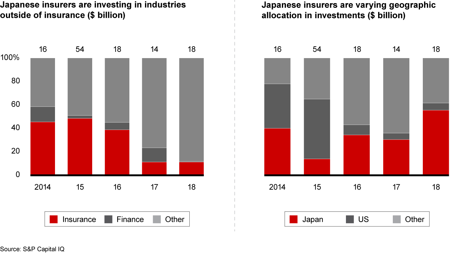 Many Japanese insurers are looking for returns in new industries, increasingly outside of Japan and the US