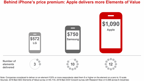 The Tight Link Between Consumer Value and a Price Premium | Bain & Company