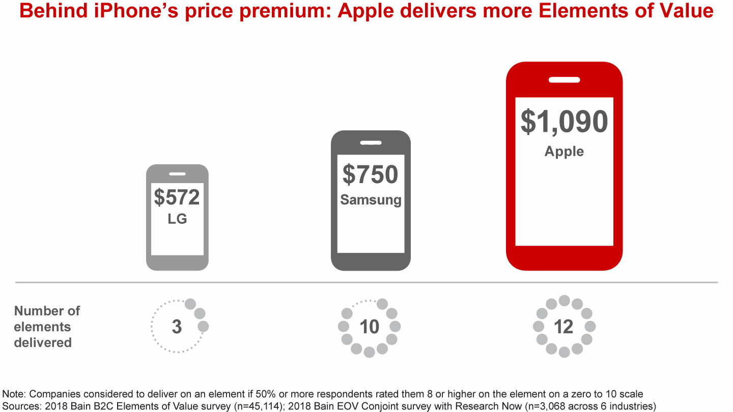 More elements. Прайс Apple. Premium pricing. Pricing Strategy. Iphone behind.