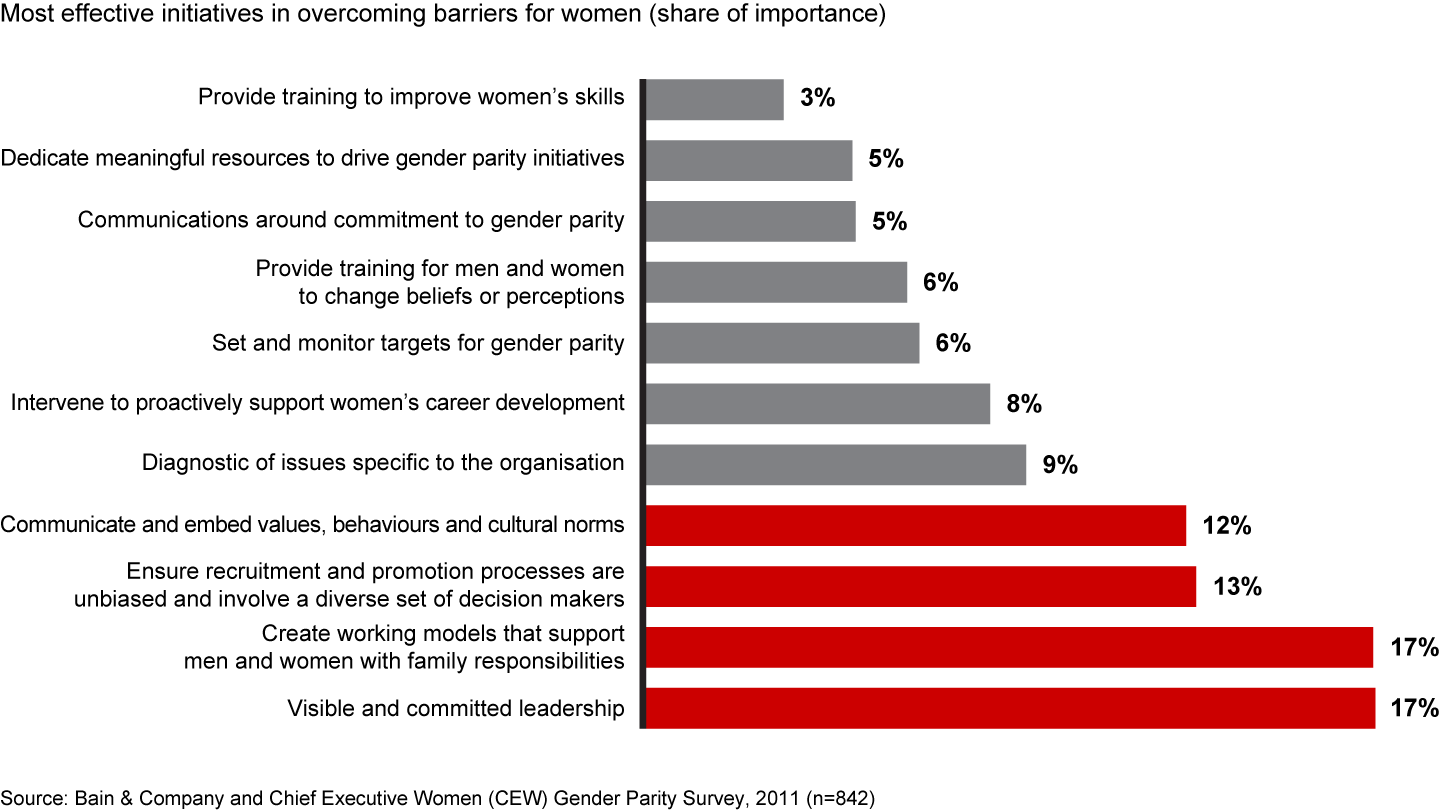 Leadership drive and engagement is an essential enabler for the four most effective initiatives