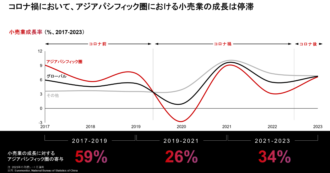 アジアパシフィック件の小売業成長は停滞.png