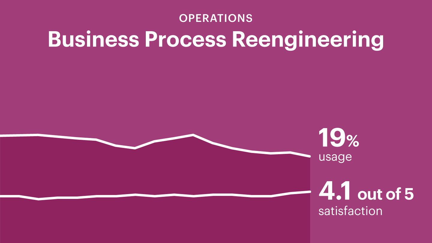 Business Process Reengineering - Management Tools