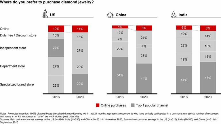 Diamond Industry Report 2021 - Trends & Outlook | Bain & Company