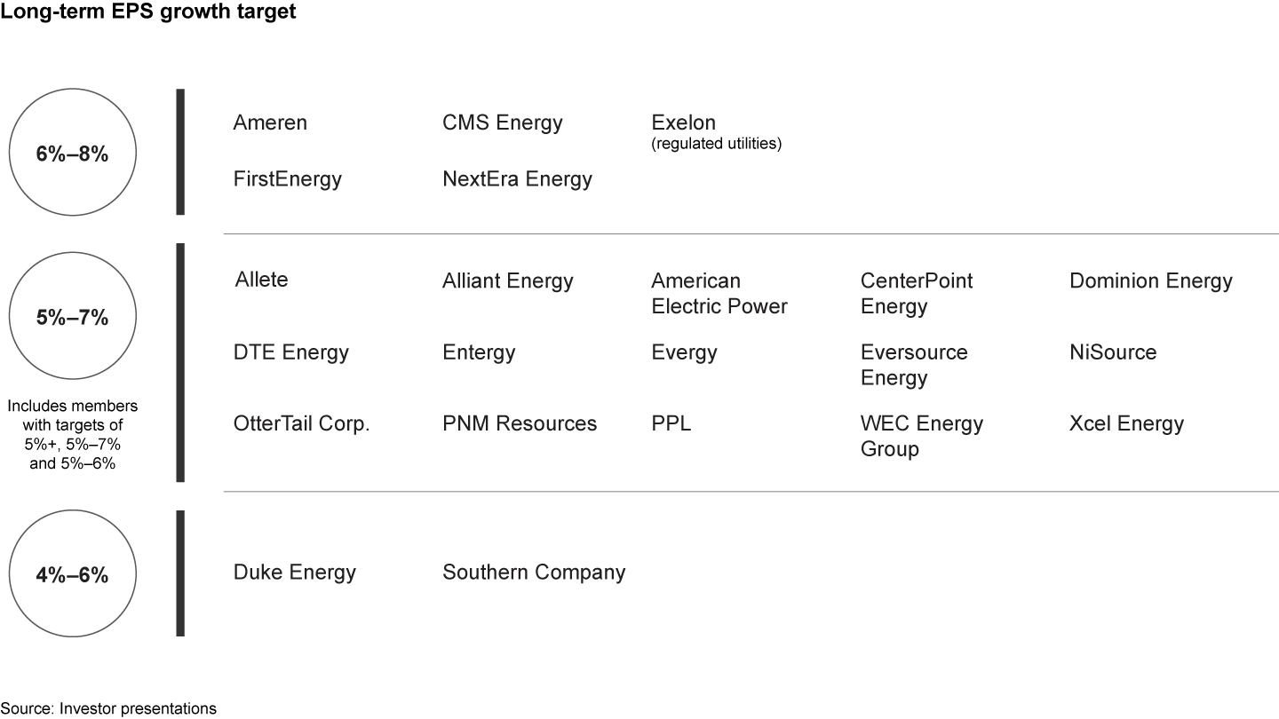 Among 22 major utilities in North America, 20 offer long-term EPS growth targets of 5% or greater