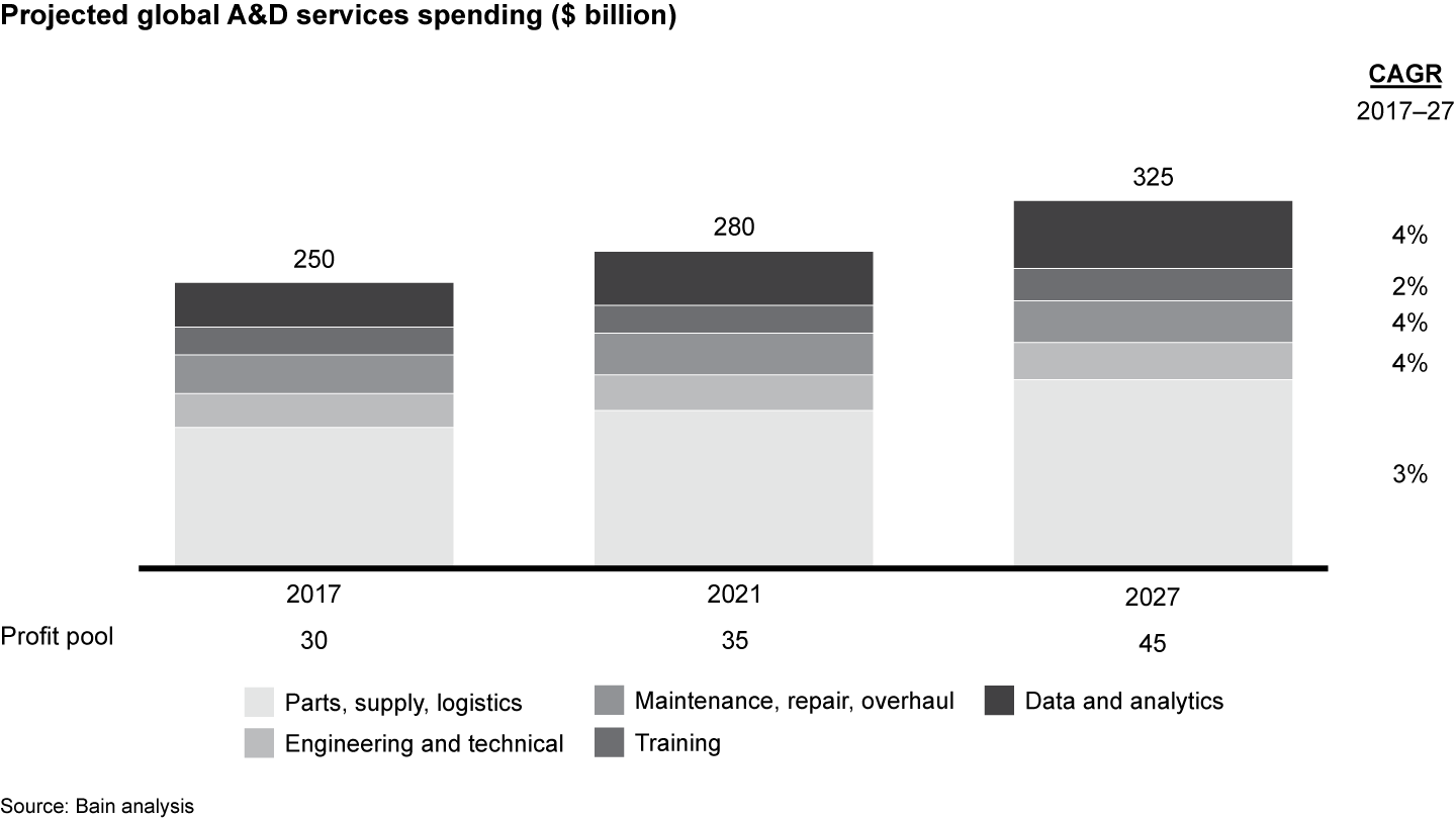 Demand should remain strong for aerospace and defense services