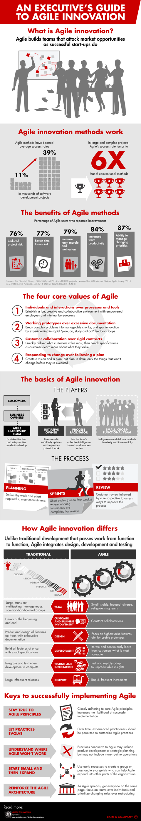 An Executive’s Guide to Agile Innovation | Bain & Company