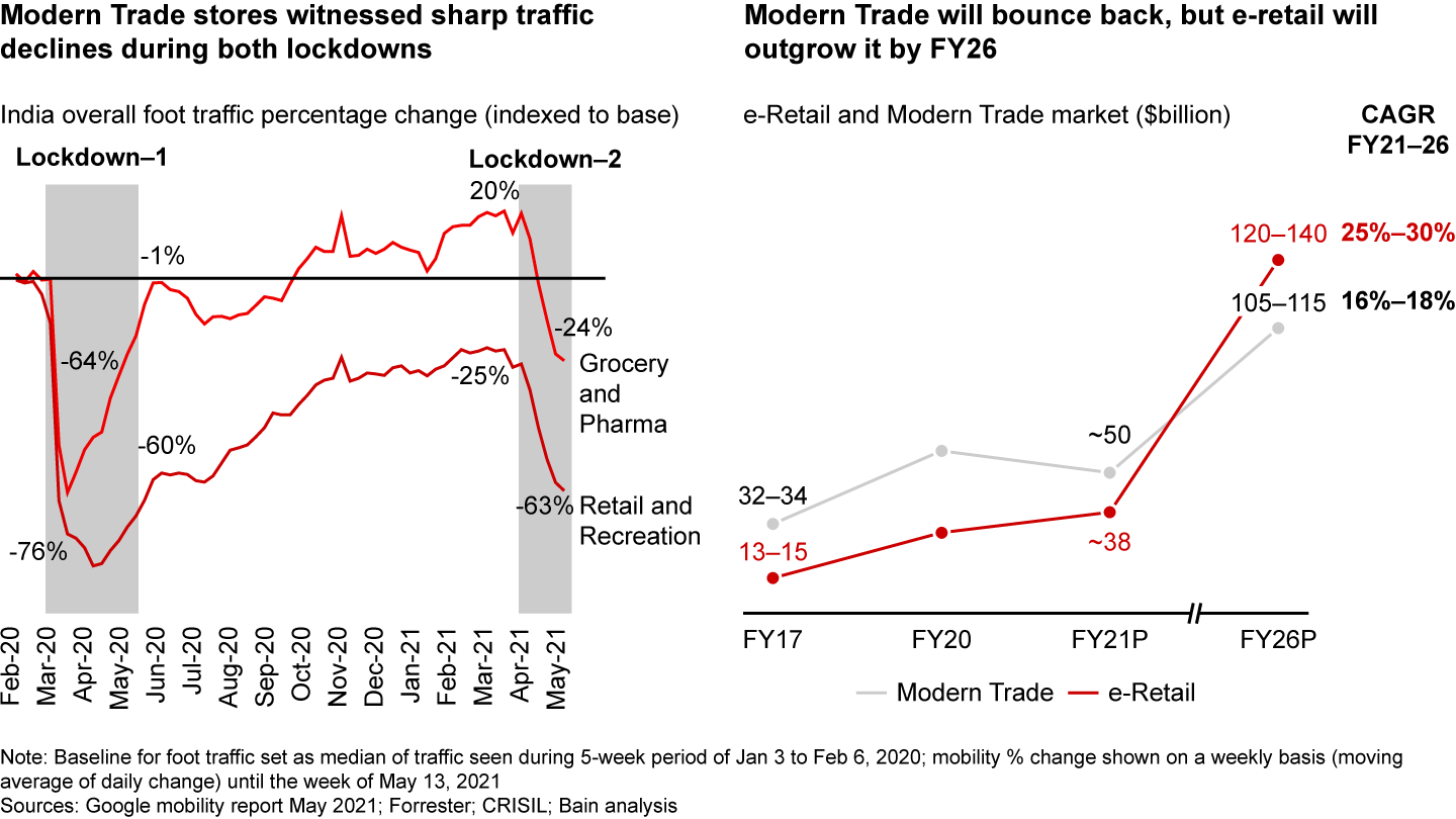 As a result, we expect e-retail to outgrow Modern Trade by FY26