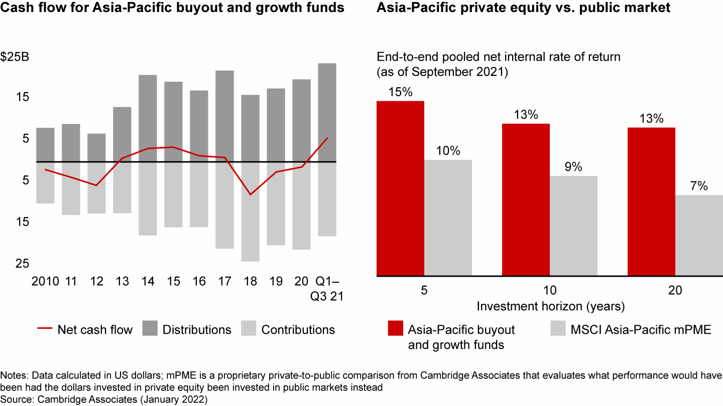 AsiaPacific Private Equity Report 2022 (2022)
