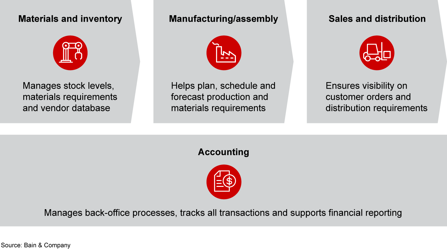 ERP systems manage core operational business processes