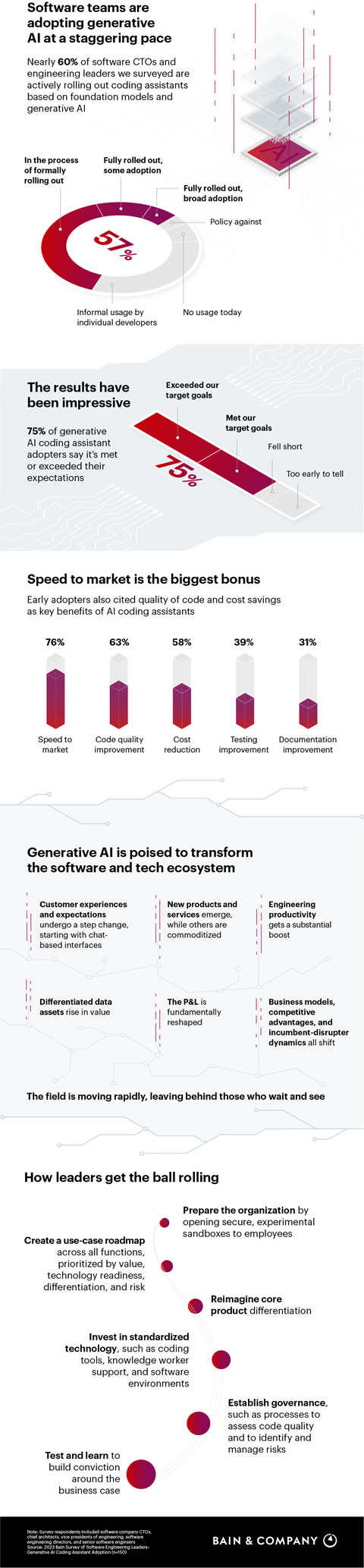 Infographic: AI Coding Assistants Are Already Living Up to Expectations ...