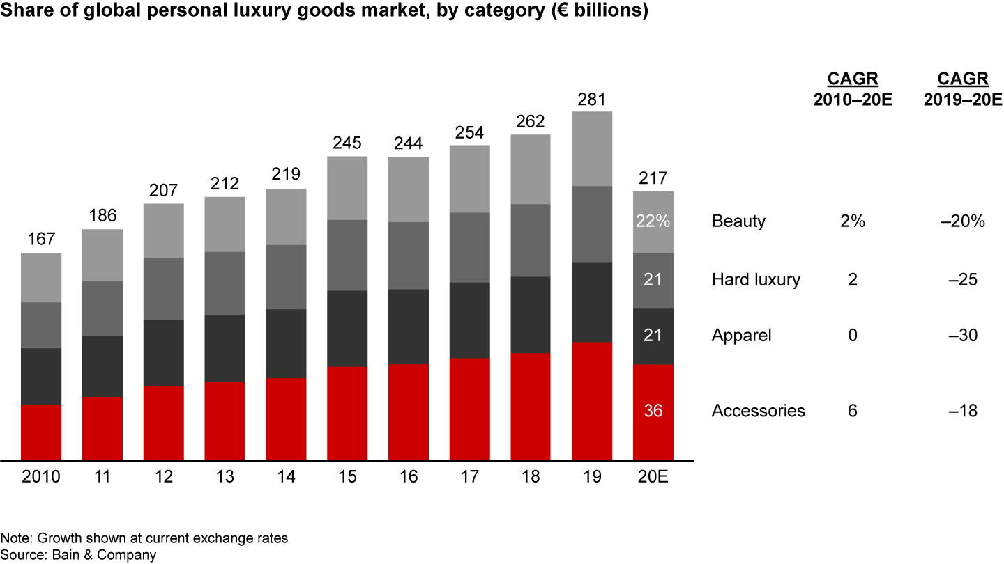 Despite a strong deceleration, accessories remained the largest personal luxury goods category