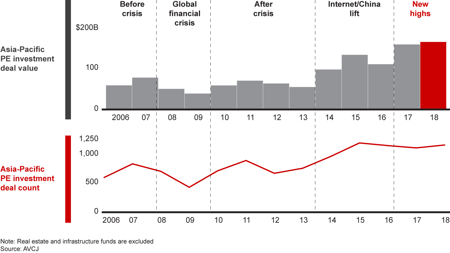 Investment momentum has been on an upward trend since 2013