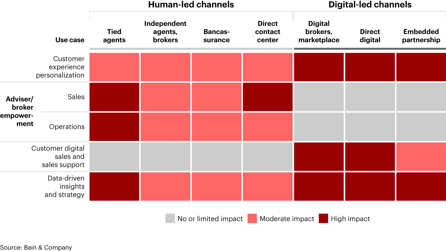 Generative AI will have varying levels of impact on channels