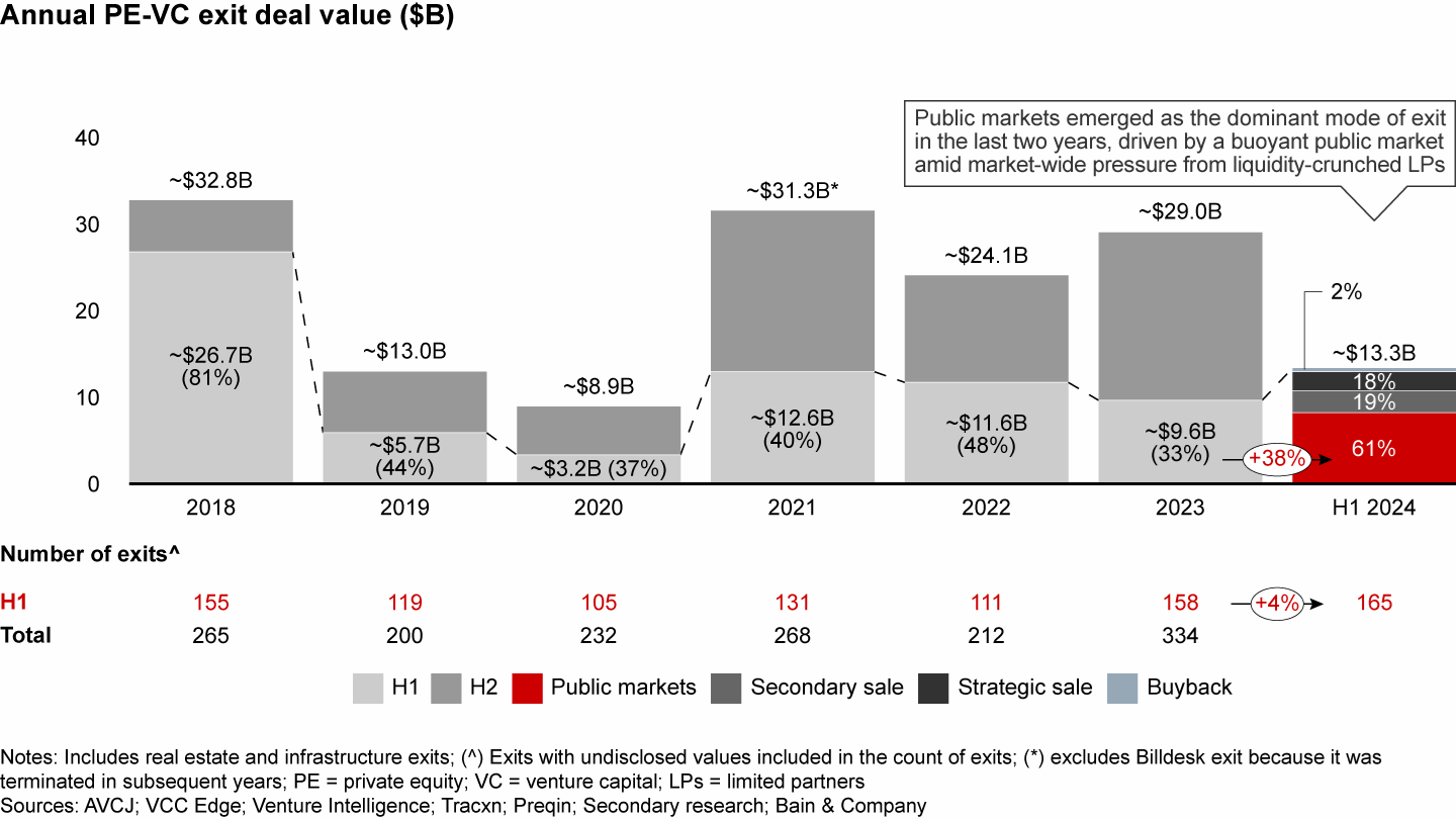 Exit activity in H1 2024 grew by approximately 40% over H1 2023 levels to reach a six-year H1 high 