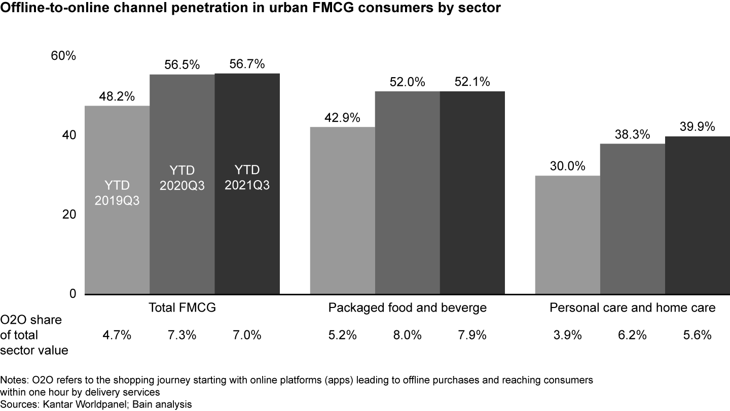 Consumer behavior on O2O platforms continues to be shaped by Covid-19, with increasing transactions from vertical grocery apps