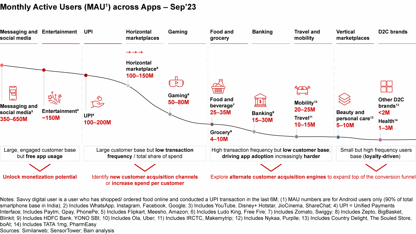 While most of the apps across products and services are targeted toward approximately 200 million savvy digital users, there is limited success in app adoption, with usage restricted to a few categories