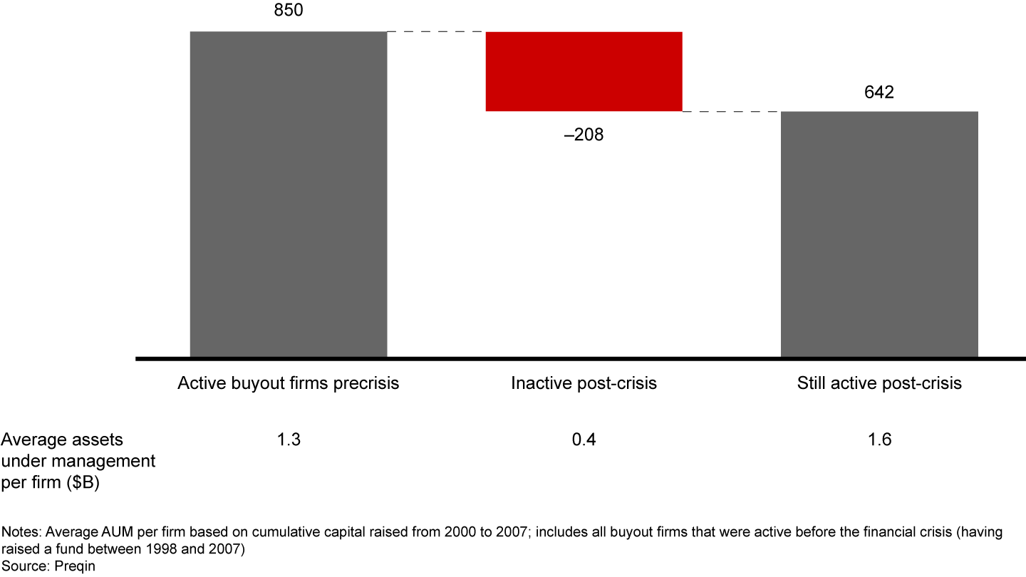 During the last recession, about one-quarter of buyout firms stopped raising capital, with the smallest firms hit the hardest