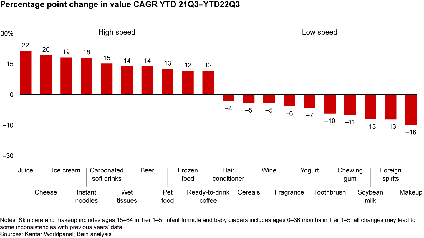 Product innovation and quality-of-life improvements boosted high-speed categories, while the pandemic-driven reduction of social activities hurt the low-speed group