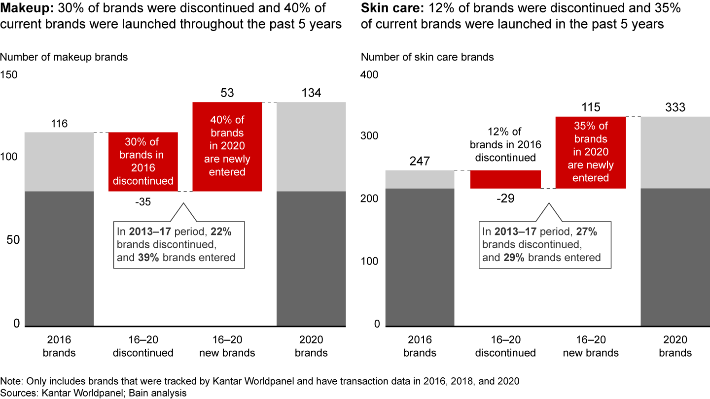 Brands are entering and exiting the market at a faster pace than ever