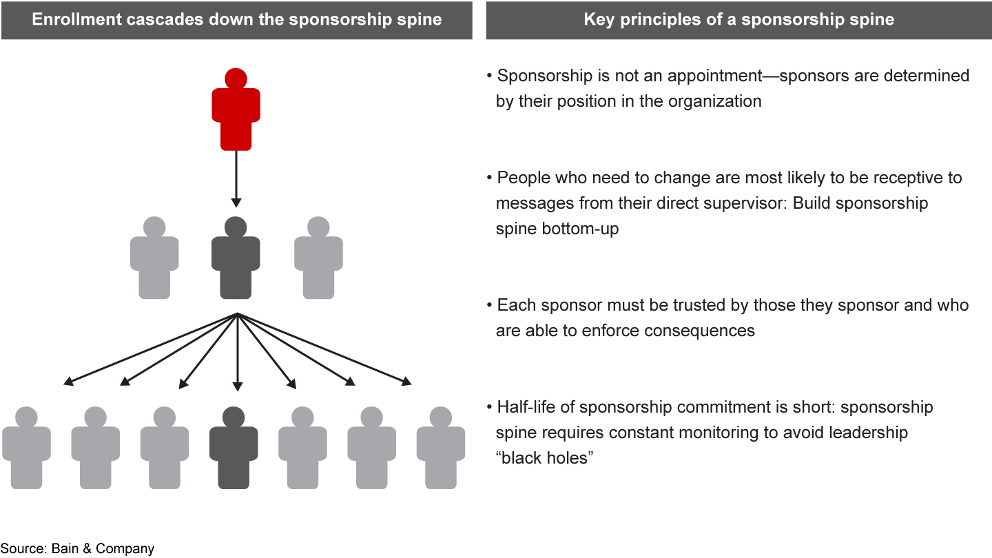 Build a sponsorship spine to cascade the enrollment down the organization