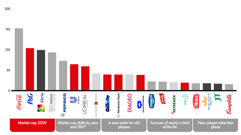 The rapidly changing order of consumer goods leaders - Interactive ...