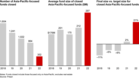 Asia-Pacific Private Equity Report 2023 | Bain & Company