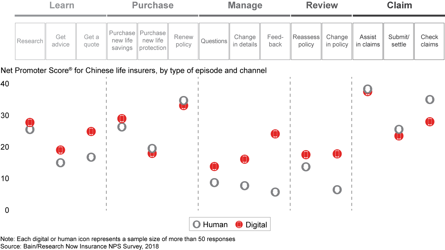 In Chinese life insurance, digital channels delight more than human interactions for many episodes