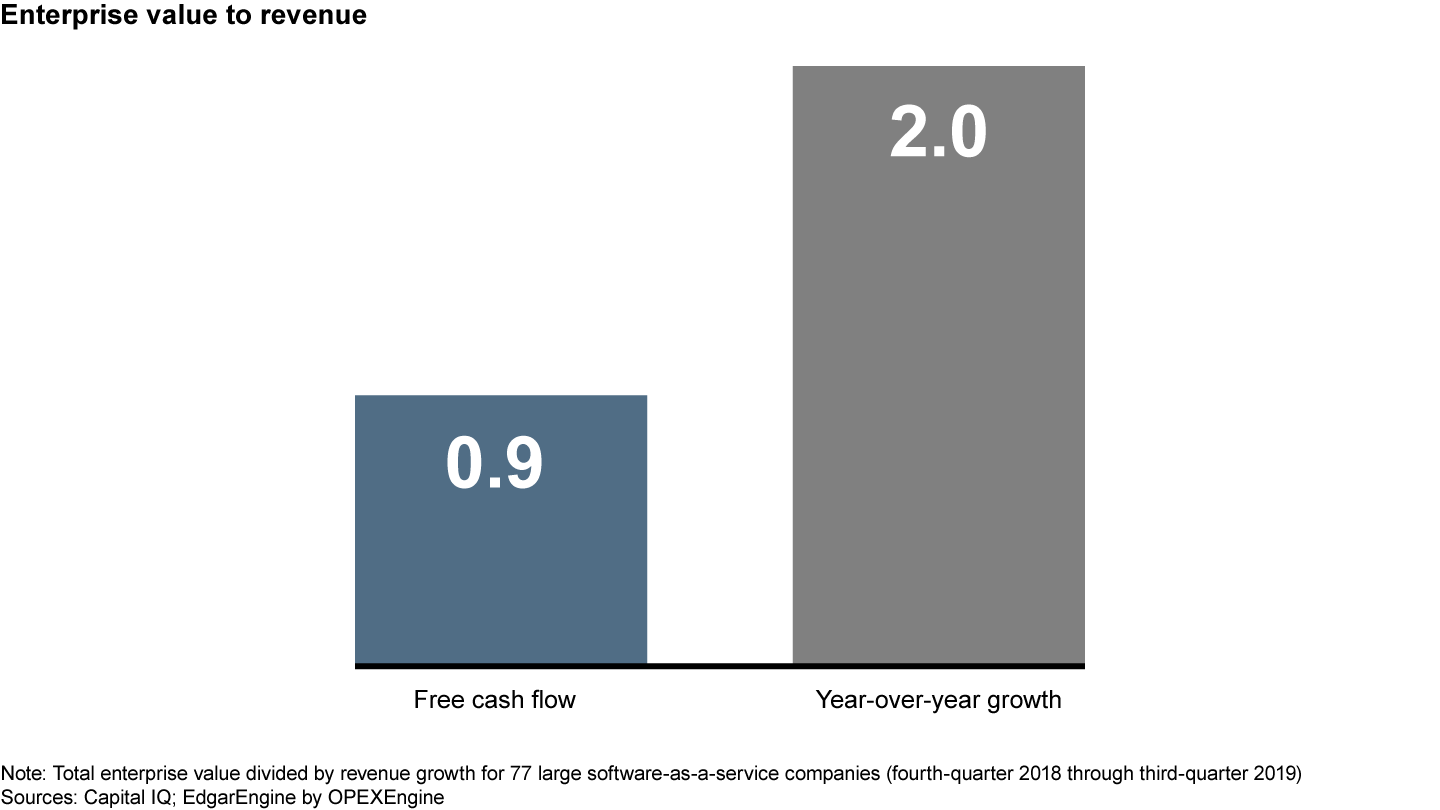 Higher growth has about twice the effect of improved cash flow for software-as-a-service companies