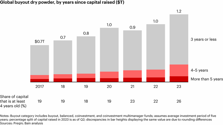 Private Equity Outlook 2024: The Liquidity Imperative | Bain & Company