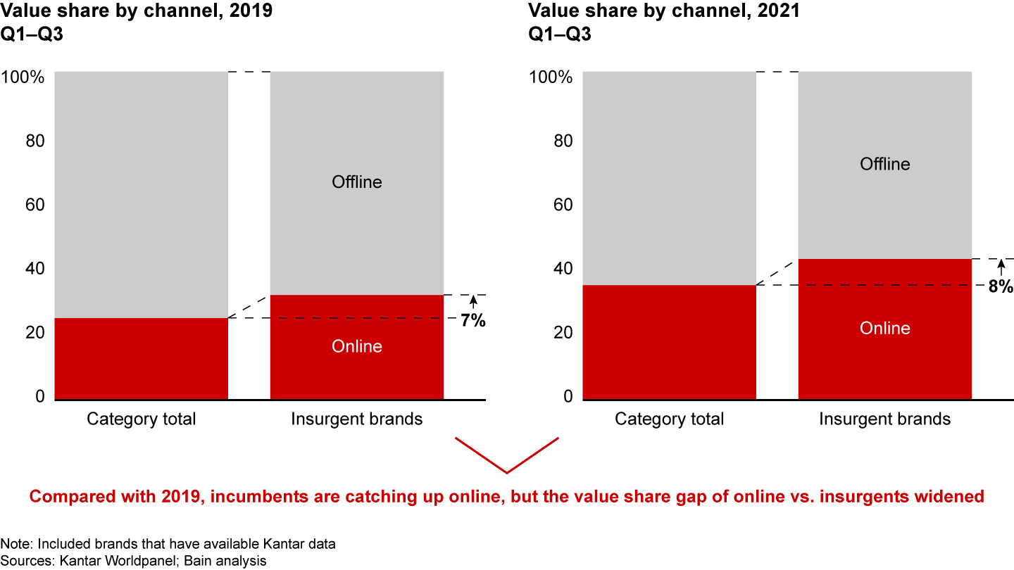 2021 insurgent brands tend to be digital and data savvy, perhaps because many of them originated and thrived in the online channels