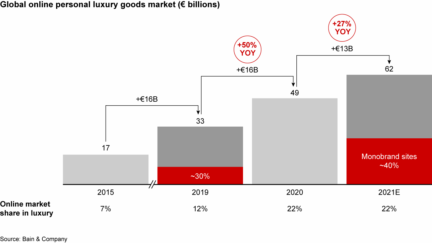 Bain & Company on X: The second-hand market for #luxury goods