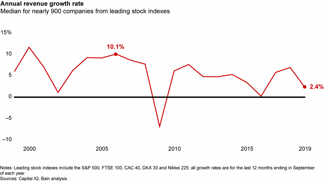 State of M&A: Momentum amid Caution | Bain & Company