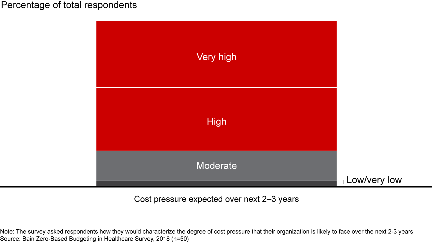 Medtech executives expect a sharp increase in cost pressure